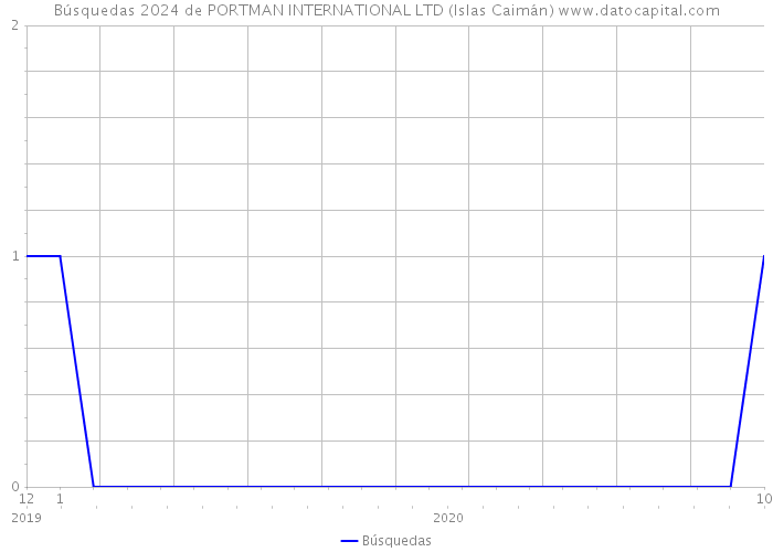 Búsquedas 2024 de PORTMAN INTERNATIONAL LTD (Islas Caimán) 