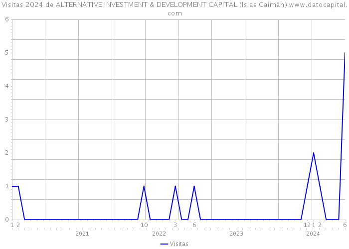Visitas 2024 de ALTERNATIVE INVESTMENT & DEVELOPMENT CAPITAL (Islas Caimán) 