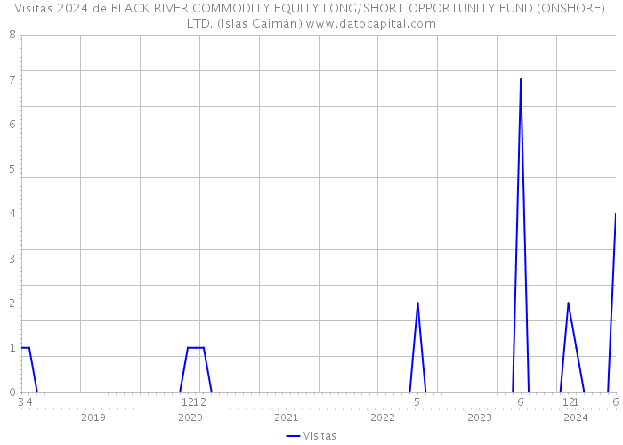 Visitas 2024 de BLACK RIVER COMMODITY EQUITY LONG/SHORT OPPORTUNITY FUND (ONSHORE) LTD. (Islas Caimán) 