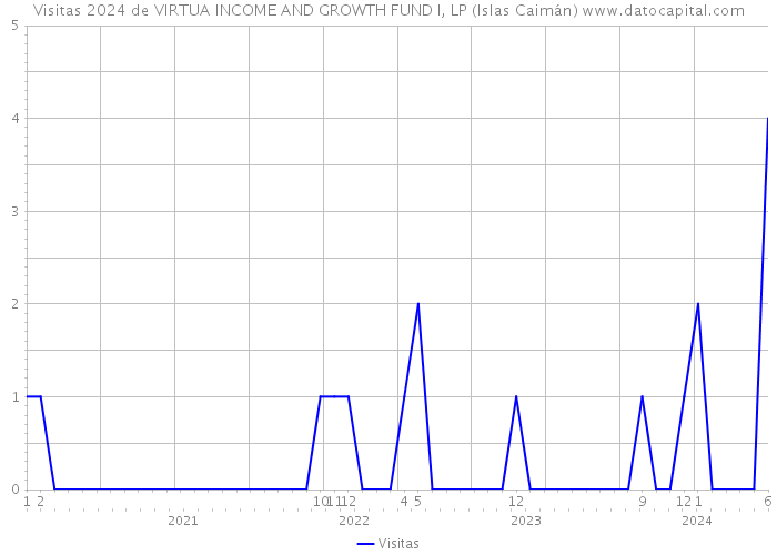 Visitas 2024 de VIRTUA INCOME AND GROWTH FUND I, LP (Islas Caimán) 
