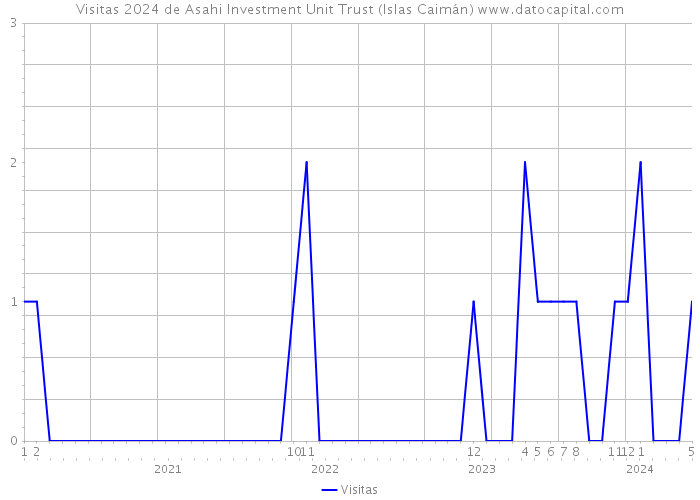 Visitas 2024 de Asahi Investment Unit Trust (Islas Caimán) 