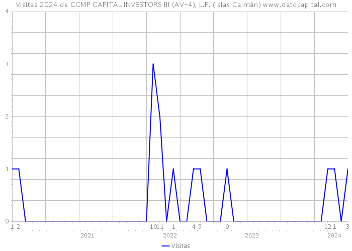 Visitas 2024 de CCMP CAPITAL INVESTORS III (AV-4), L.P. (Islas Caimán) 