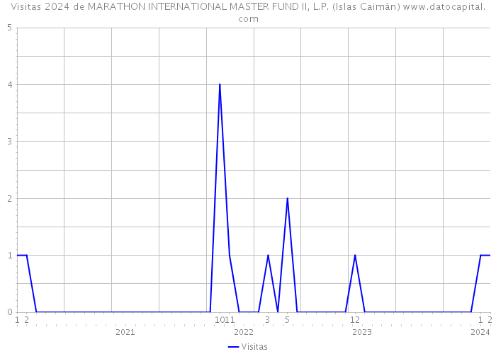 Visitas 2024 de MARATHON INTERNATIONAL MASTER FUND II, L.P. (Islas Caimán) 