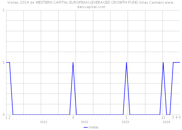 Visitas 2024 de WESTERN CAPITAL EUROPEAN LEVERAGED GROWTH FUND (Islas Caimán) 