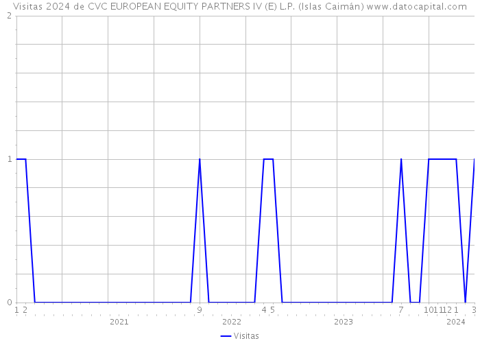 Visitas 2024 de CVC EUROPEAN EQUITY PARTNERS IV (E) L.P. (Islas Caimán) 