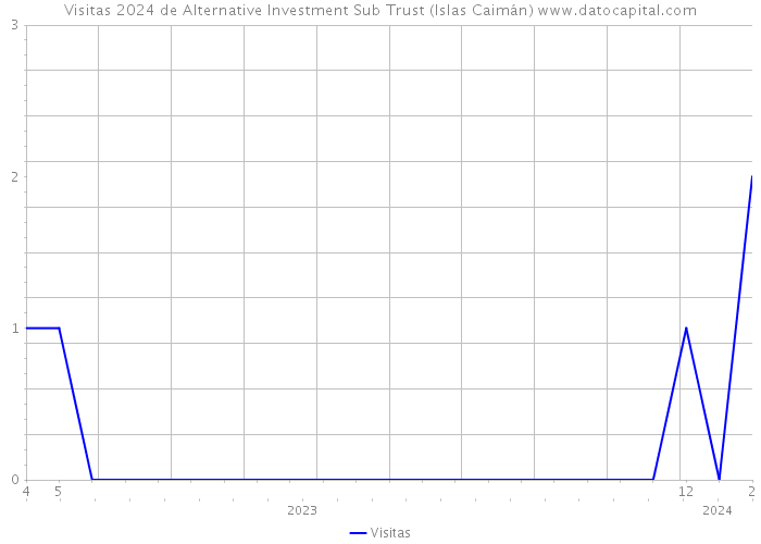 Visitas 2024 de Alternative Investment Sub Trust (Islas Caimán) 