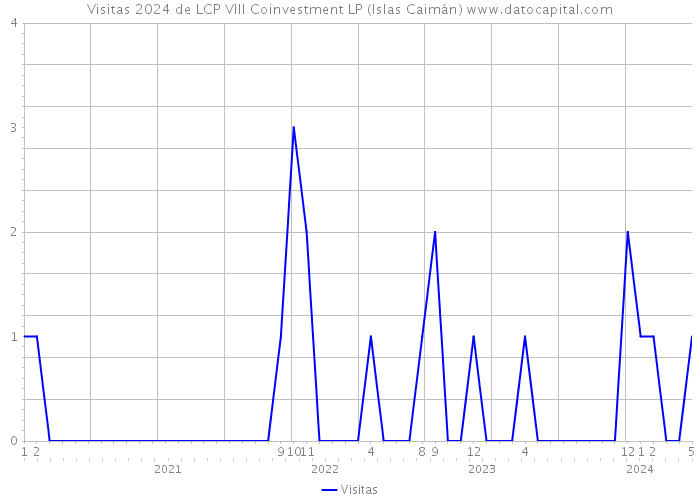 Visitas 2024 de LCP VIII Coinvestment LP (Islas Caimán) 
