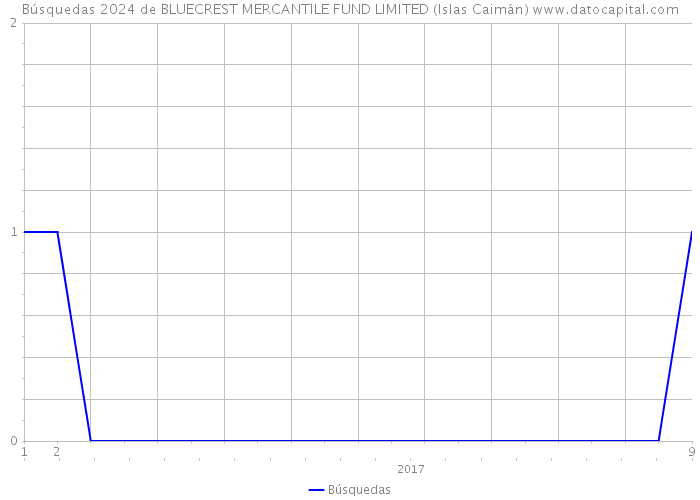 Búsquedas 2024 de BLUECREST MERCANTILE FUND LIMITED (Islas Caimán) 
