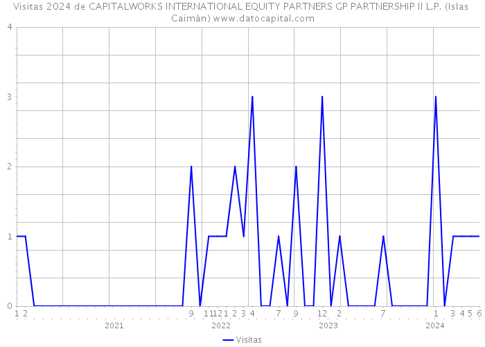 Visitas 2024 de CAPITALWORKS INTERNATIONAL EQUITY PARTNERS GP PARTNERSHIP II L.P. (Islas Caimán) 