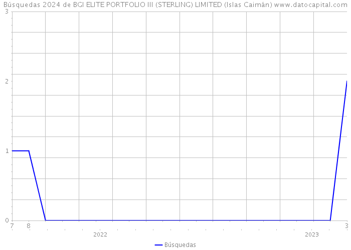 Búsquedas 2024 de BGI ELITE PORTFOLIO III (STERLING) LIMITED (Islas Caimán) 