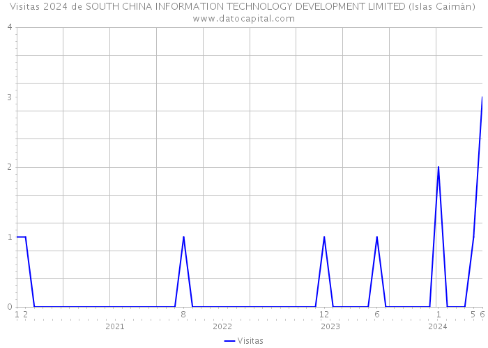 Visitas 2024 de SOUTH CHINA INFORMATION TECHNOLOGY DEVELOPMENT LIMITED (Islas Caimán) 