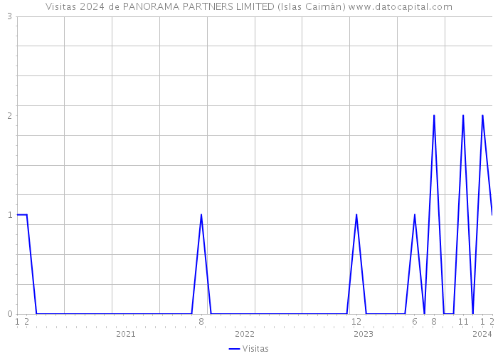 Visitas 2024 de PANORAMA PARTNERS LIMITED (Islas Caimán) 