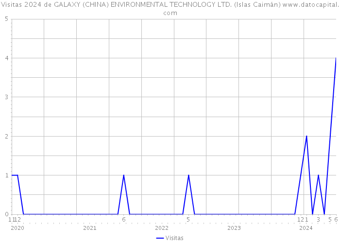 Visitas 2024 de GALAXY (CHINA) ENVIRONMENTAL TECHNOLOGY LTD. (Islas Caimán) 