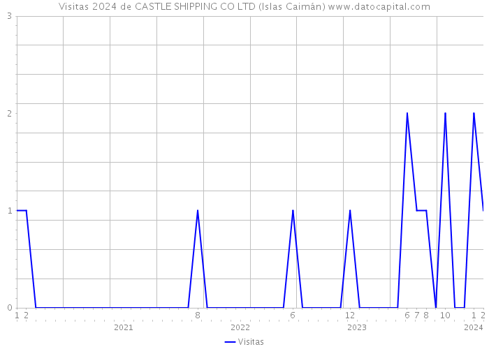 Visitas 2024 de CASTLE SHIPPING CO LTD (Islas Caimán) 