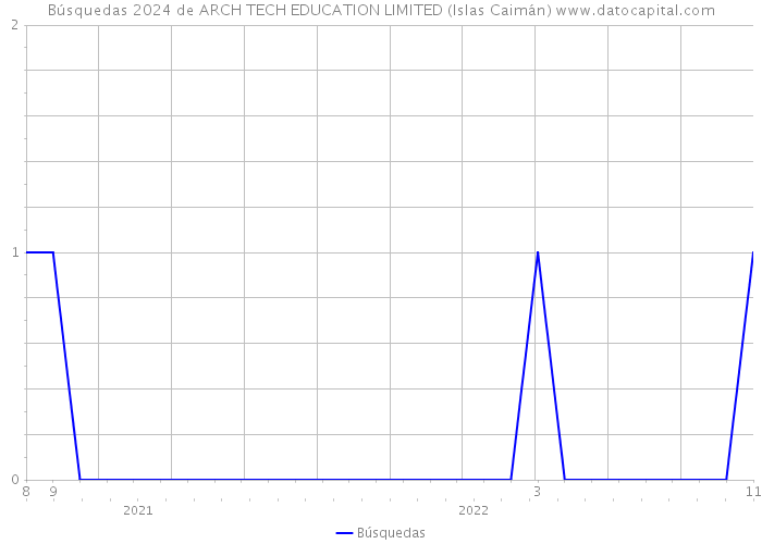 Búsquedas 2024 de ARCH TECH EDUCATION LIMITED (Islas Caimán) 