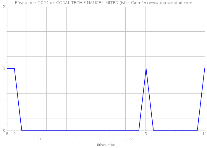 Búsquedas 2024 de CORAL TECH FINANCE LIMITED (Islas Caimán) 