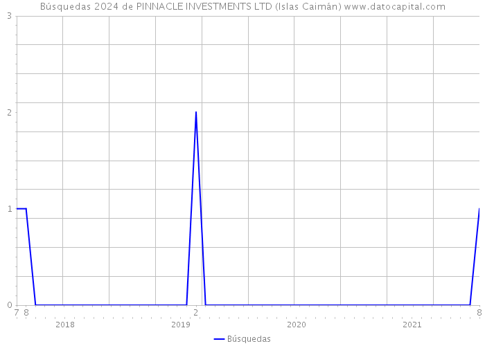 Búsquedas 2024 de PINNACLE INVESTMENTS LTD (Islas Caimán) 