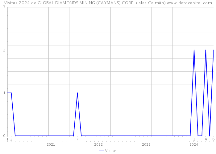 Visitas 2024 de GLOBAL DIAMONDS MINING (CAYMANS) CORP. (Islas Caimán) 