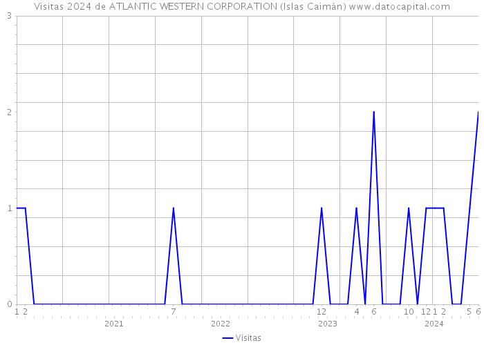 Visitas 2024 de ATLANTIC WESTERN CORPORATION (Islas Caimán) 