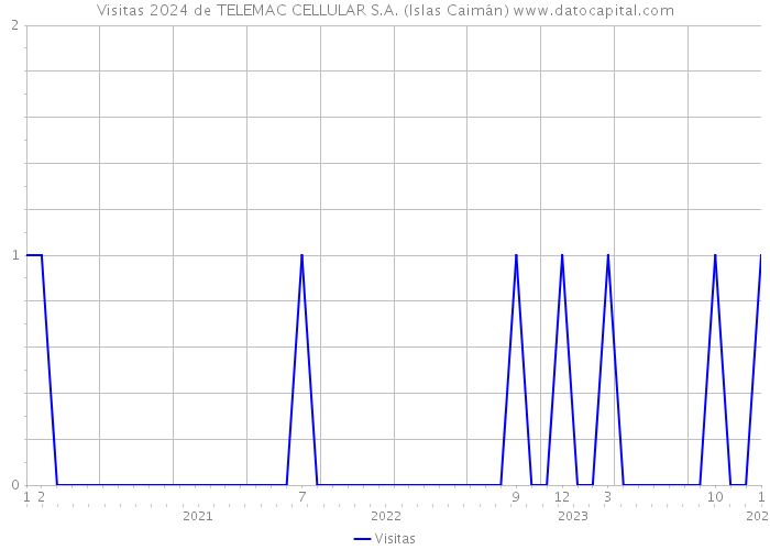 Visitas 2024 de TELEMAC CELLULAR S.A. (Islas Caimán) 