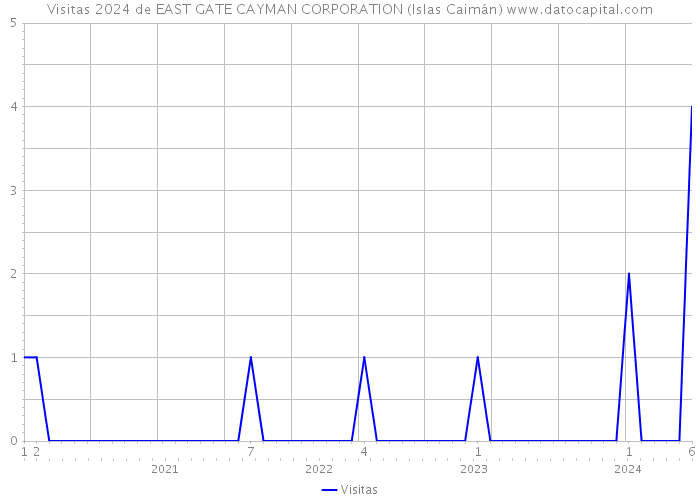 Visitas 2024 de EAST GATE CAYMAN CORPORATION (Islas Caimán) 