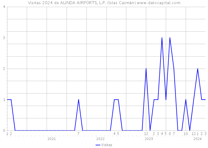 Visitas 2024 de ALINDA AIRPORTS, L.P. (Islas Caimán) 