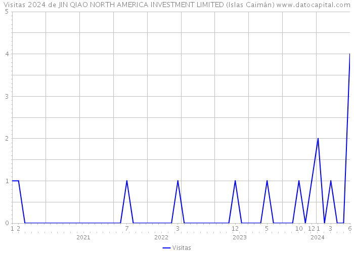 Visitas 2024 de JIN QIAO NORTH AMERICA INVESTMENT LIMITED (Islas Caimán) 