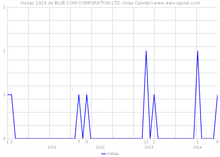 Visitas 2024 de BLUE COIN CORPORATION LTD. (Islas Caimán) 