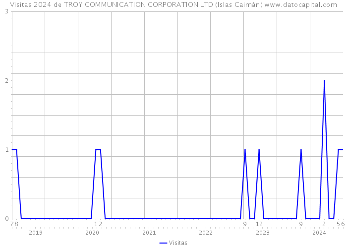 Visitas 2024 de TROY COMMUNICATION CORPORATION LTD (Islas Caimán) 