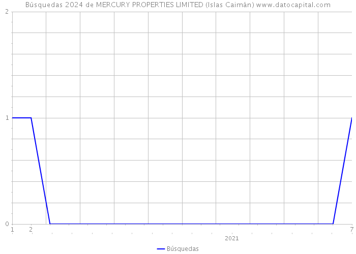 Búsquedas 2024 de MERCURY PROPERTIES LIMITED (Islas Caimán) 