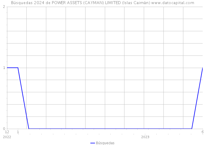Búsquedas 2024 de POWER ASSETS (CAYMAN) LIMITED (Islas Caimán) 