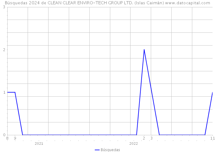 Búsquedas 2024 de CLEAN CLEAR ENVIRO-TECH GROUP LTD. (Islas Caimán) 