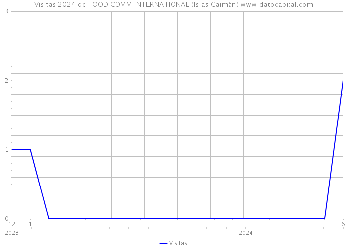 Visitas 2024 de FOOD COMM INTERNATIONAL (Islas Caimán) 