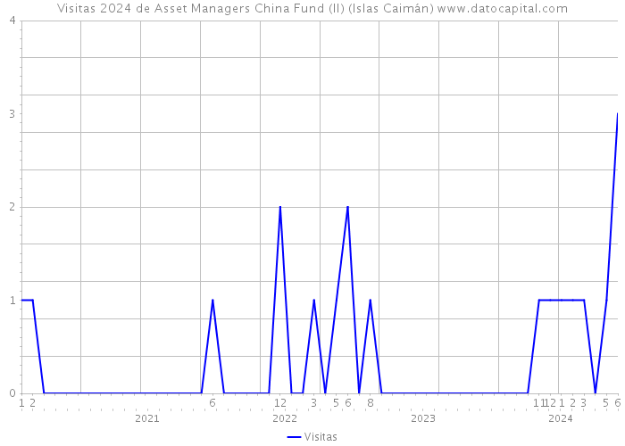 Visitas 2024 de Asset Managers China Fund (II) (Islas Caimán) 