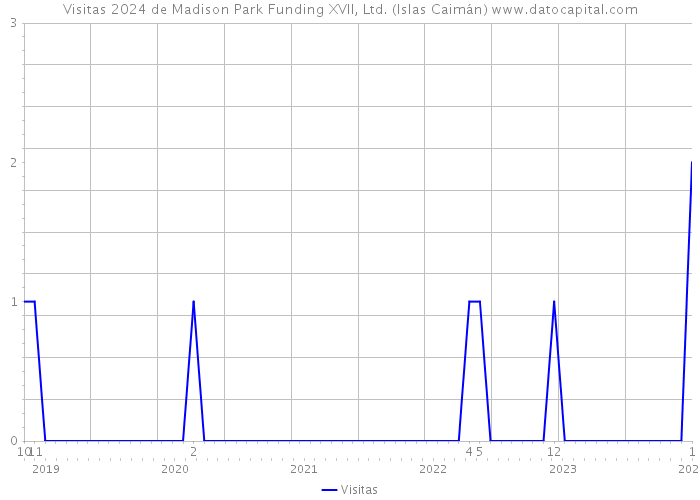 Visitas 2024 de Madison Park Funding XVII, Ltd. (Islas Caimán) 