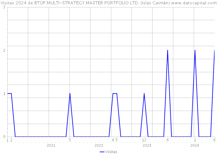 Visitas 2024 de BTOP MULTI-STRATEGY MASTER PORTFOLIO LTD. (Islas Caimán) 