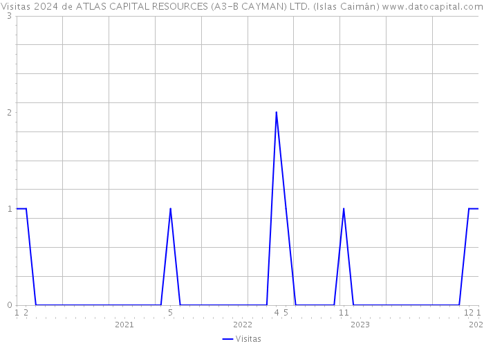 Visitas 2024 de ATLAS CAPITAL RESOURCES (A3-B CAYMAN) LTD. (Islas Caimán) 