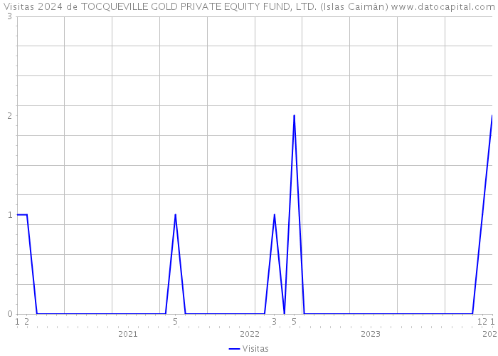 Visitas 2024 de TOCQUEVILLE GOLD PRIVATE EQUITY FUND, LTD. (Islas Caimán) 