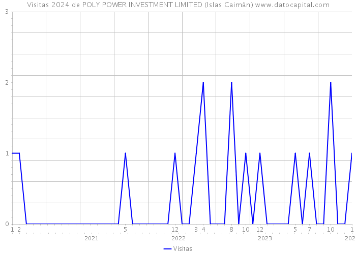 Visitas 2024 de POLY POWER INVESTMENT LIMITED (Islas Caimán) 