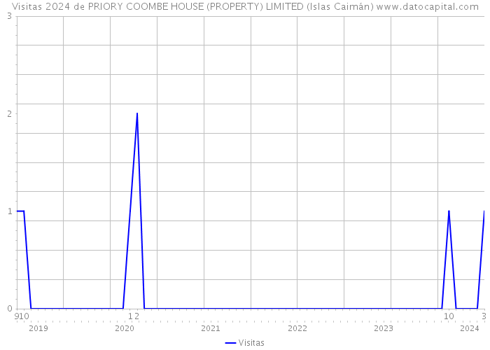 Visitas 2024 de PRIORY COOMBE HOUSE (PROPERTY) LIMITED (Islas Caimán) 