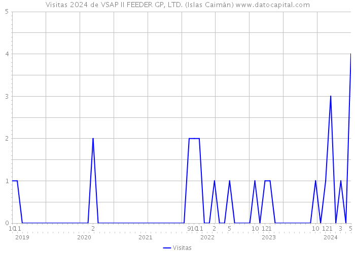 Visitas 2024 de VSAP II FEEDER GP, LTD. (Islas Caimán) 