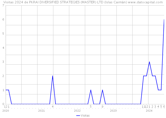 Visitas 2024 de PKRAI DIVERSIFIED STRATEGIES (MASTER) LTD (Islas Caimán) 