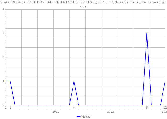 Visitas 2024 de SOUTHERN CALIFORNIA FOOD SERVICES EQUITY, LTD. (Islas Caimán) 
