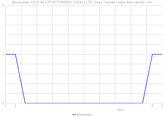 Búsquedas 2024 de LISTON FUNDING 2009-1 LTD. (Islas Caimán) 
