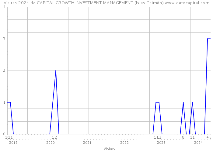Visitas 2024 de CAPITAL GROWTH INVESTMENT MANAGEMENT (Islas Caimán) 