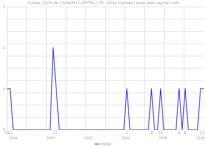 Visitas 2024 de CANAAN CAPITAL LTD. (Islas Caimán) 