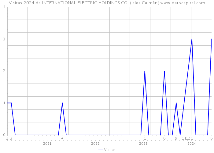Visitas 2024 de INTERNATIONAL ELECTRIC HOLDINGS CO. (Islas Caimán) 