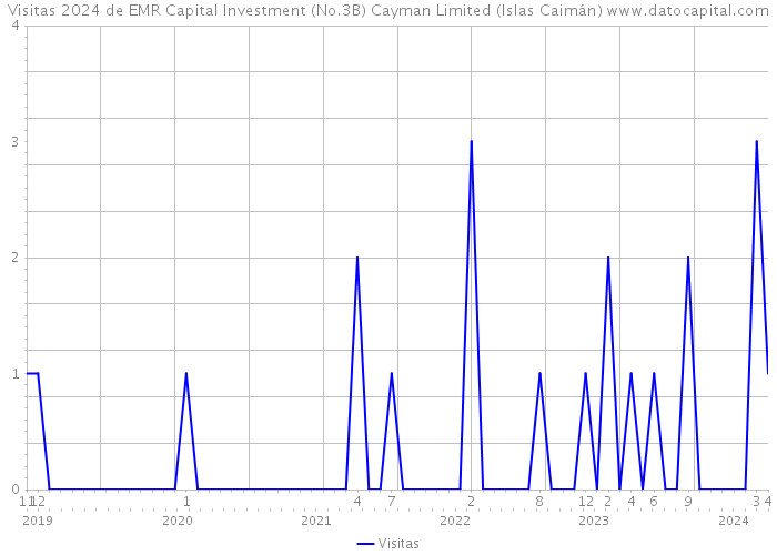 Visitas 2024 de EMR Capital Investment (No.3B) Cayman Limited (Islas Caimán) 