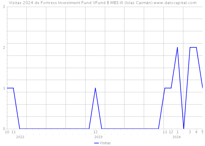 Visitas 2024 de Fortress Investment Fund VFund B MBS III (Islas Caimán) 