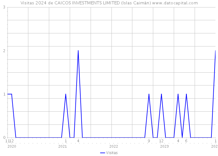 Visitas 2024 de CAICOS INVESTMENTS LIMITED (Islas Caimán) 